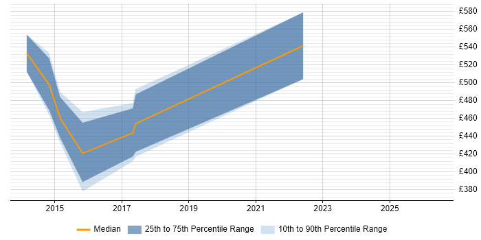 Contractor daily rate distribution trend for jobs in Soho citing AngularJS
