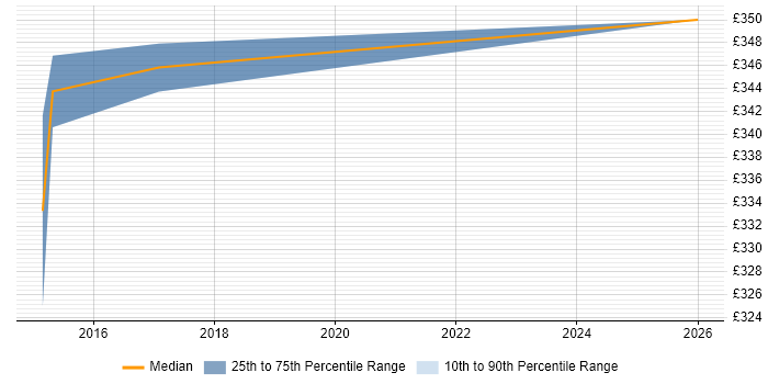 Contractor daily rate distribution trend for jobs in Soho citing BGP