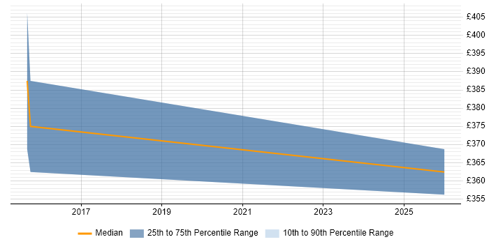Contractor daily rate distribution trend for jobs in Soho citing CCNP