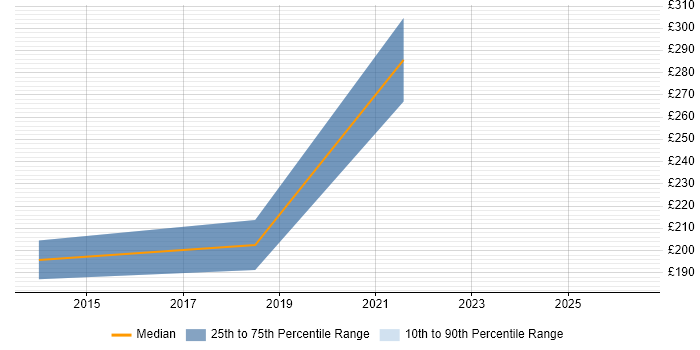 Contractor daily rate distribution trend for jobs in Soho citing Change Management