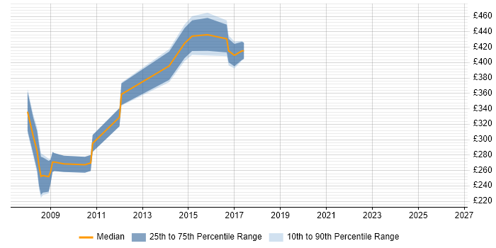 Contractor daily rate distribution trend for jobs in Soho citing CSS