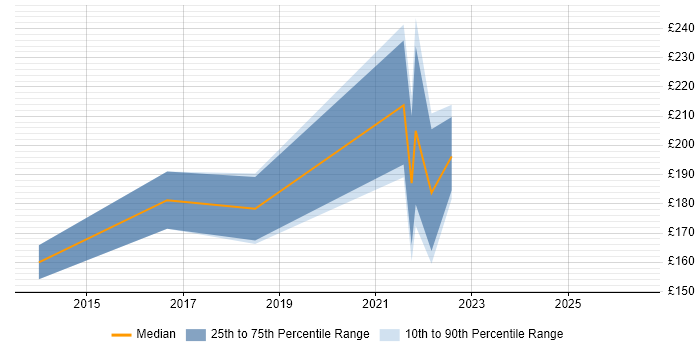 Contractor daily rate distribution trend for jobs in Soho citing Customer Service