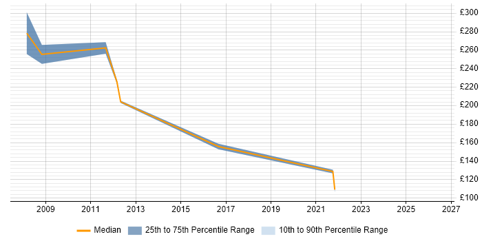Contractor daily rate distribution trend for jobs in Soho citing Degree