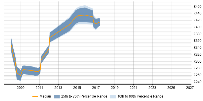 Contractor daily rate distribution trend for jobs in Soho citing HTML