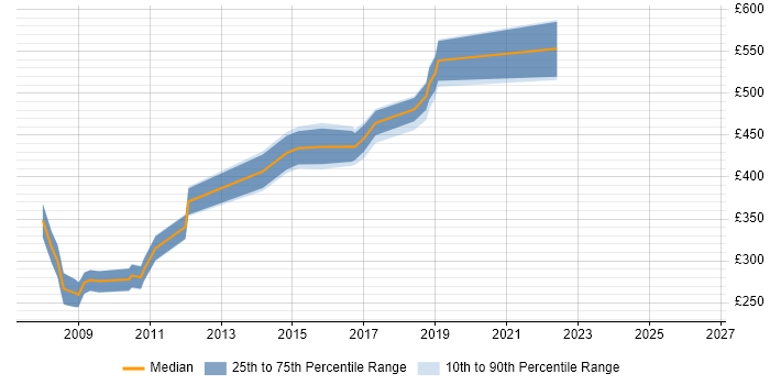 Contractor daily rate distribution trend for jobs in Soho citing JavaScript