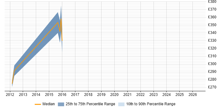 Contractor daily rate distribution trend for jobs in Soho citing PMI Certification