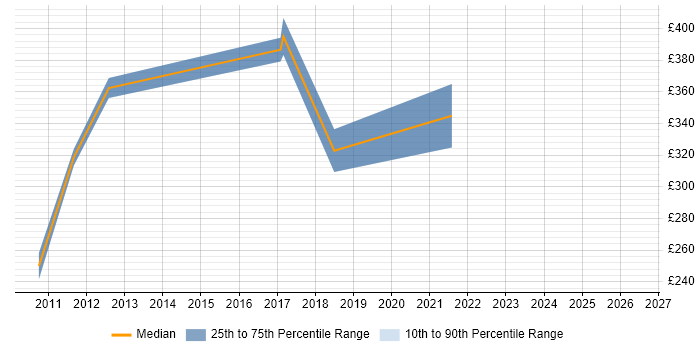 Contractor daily rate distribution trend for jobs in Soho citing Problem-Solving