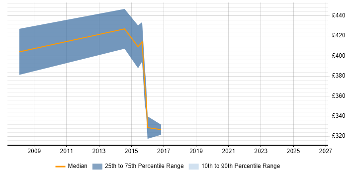 Contractor daily rate distribution trend for jobs in Soho citing Project Delivery