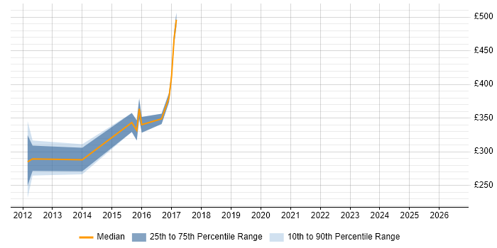 Contractor daily rate distribution trend for jobs in Soho citing Project Management