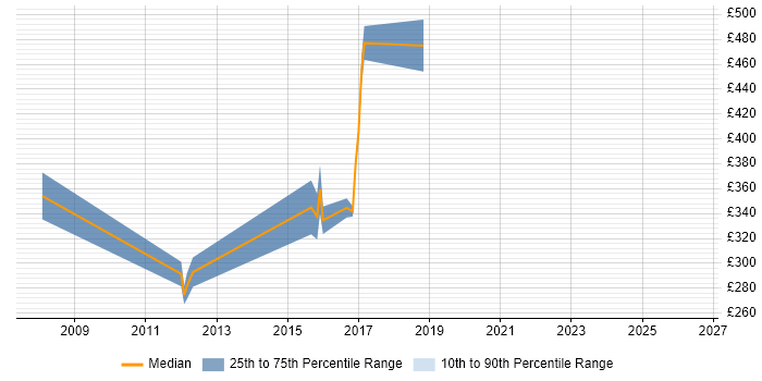 Contractor daily rate distribution trend for Project Manager job vacancies in Soho