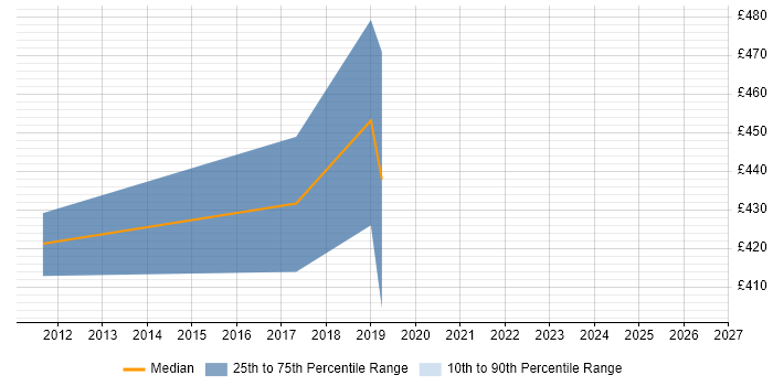 Contractor daily rate distribution trend for jobs in Soho citing Scrum