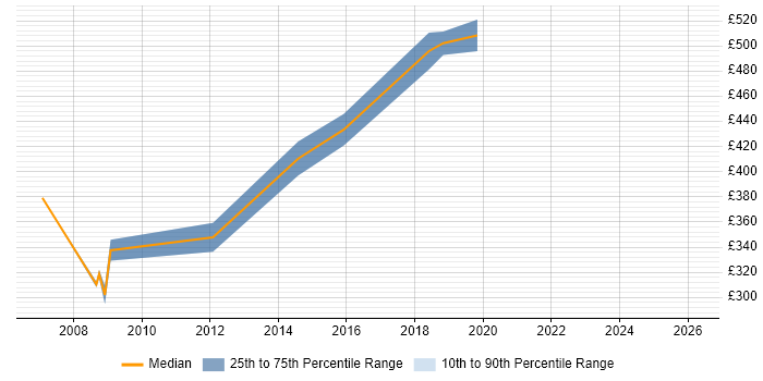Contractor daily rate distribution trend for Senior job vacancies in Soho