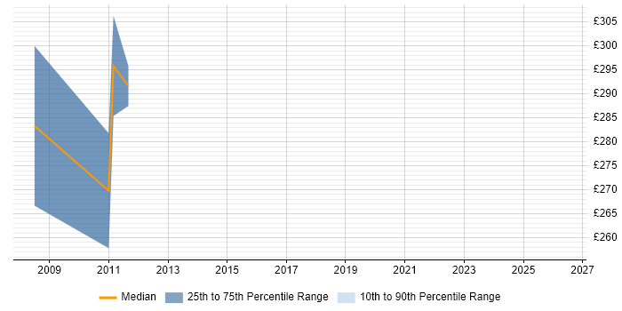 Contractor daily rate distribution trend for jobs in Soho citing SOAP