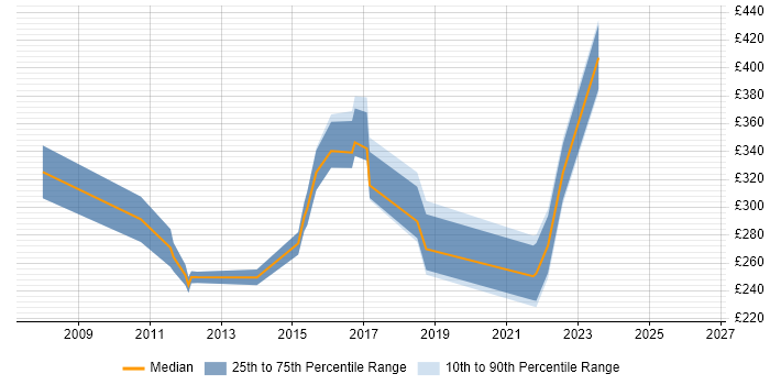 Contractor daily rate distribution trend for jobs in Soho citing Social Skills