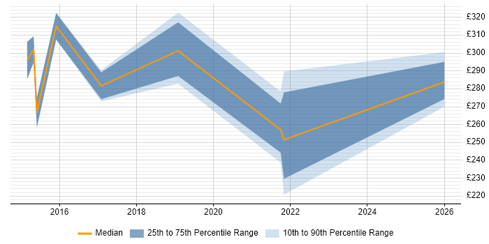 Contractor daily rate distribution trend for jobs in Soho citing WAN