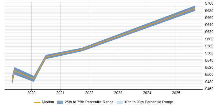 Contractor daily rate distribution trend for jobs in the City of Westminster citing SonarQube