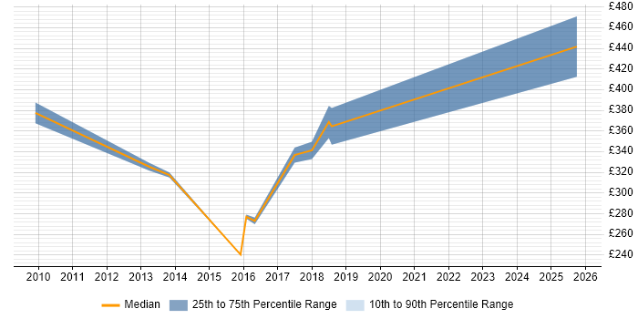 Contractor daily rate distribution trend for jobs in the City of Westminster citing Spreadsheet