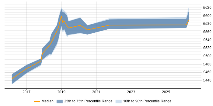 Contractor daily rate distribution trend for jobs in the City of Westminster citing Spring Boot