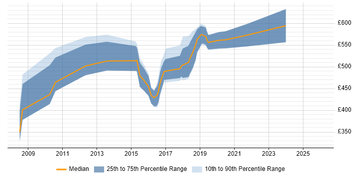 Contractor daily rate distribution trend for jobs in the City of Westminster citing Spring