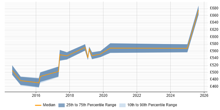 Contractor daily rate distribution trend for jobs in the City of Westminster citing Sprint Planning