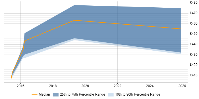 Contractor daily rate distribution trend for jobs in the City of Westminster citing Sprint Retrospective