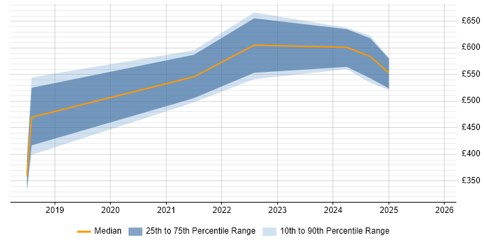 Contractor daily rate distribution trend for SQL Analyst job vacancies in the City of Westminster
