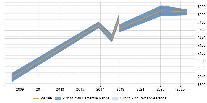 Contractor daily rate distribution trend for SQL DBA job vacancies in the City of Westminster