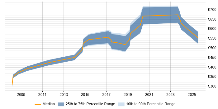 Contractor daily rate distribution trend for SQL Developer job vacancies in the City of Westminster Contractor daily rate distribution trend for SQL Developer job vacancies in the City of Westminster