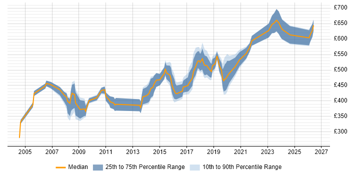 Contractor daily rate distribution trend for jobs in the City of Westminster citing SQL Server
