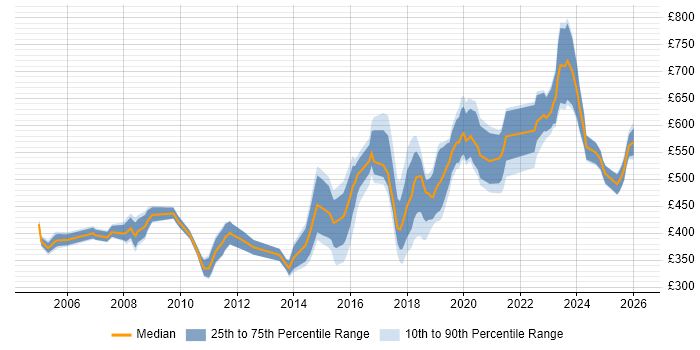 Contractor daily rate distribution trend for jobs in the City of Westminster citing SQL