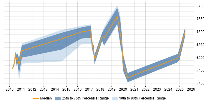 Contractor daily rate distribution trend for jobs in the City of Westminster citing Stakeholder Engagement