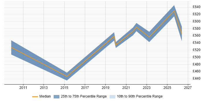 Contractor daily rate distribution trend for jobs in the City of Westminster citing Strategic Thinking