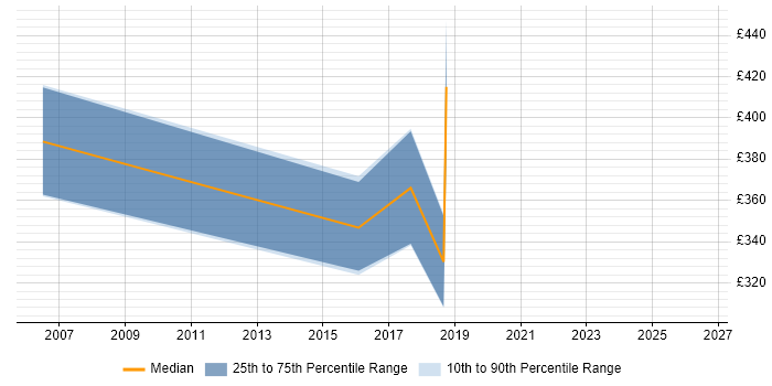Contractor daily rate distribution trend for jobs in the City of Westminster citing System Testing