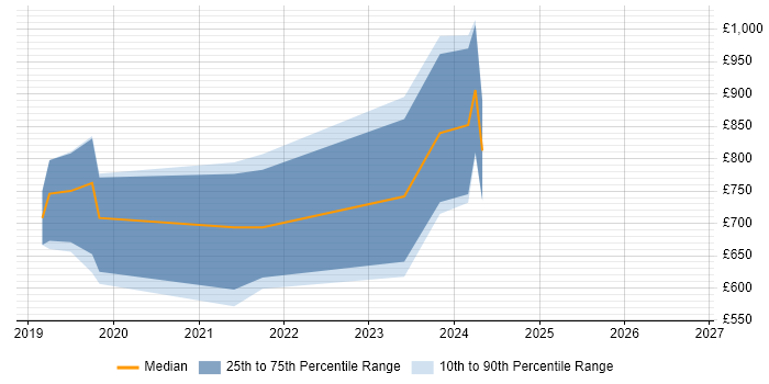 Contractor daily rate distribution trend for jobs in the City of Westminster citing Systematic Trading