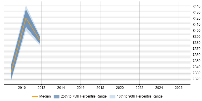 Contractor daily rate distribution trend for jobs in the City of Westminster citing Taxonomies