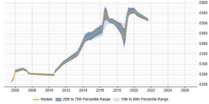 Contractor daily rate distribution trend for jobs in the City of Westminster citing TCP/IP