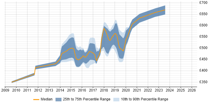 Contractor daily rate distribution trend for jobs in the City of Westminster citing TDD