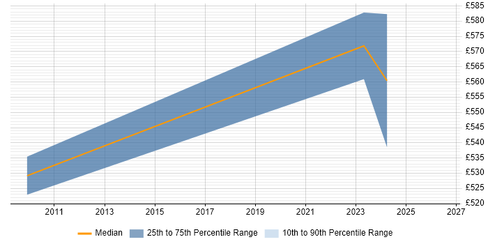Contractor daily rate distribution trend for jobs in the City of Westminster citing Technical Analysis