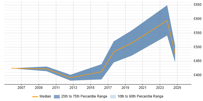 Contractor daily rate distribution trend for Technical Analyst job vacancies in the City of Westminster