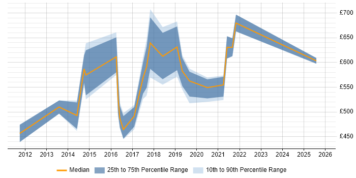 Contractor daily rate distribution trend for jobs in the City of Westminster citing Technical Leadership