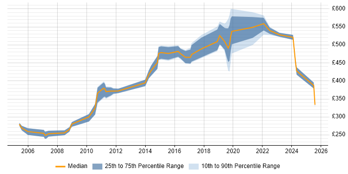 Contractor daily rate distribution trend for jobs in the City of Westminster citing Telecoms