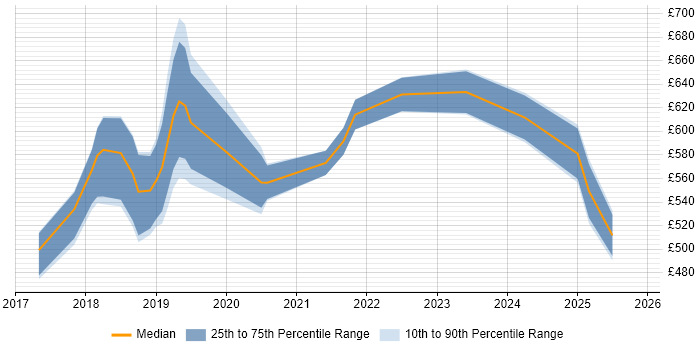 Contractor daily rate distribution trend for jobs in the City of Westminster citing Terraform