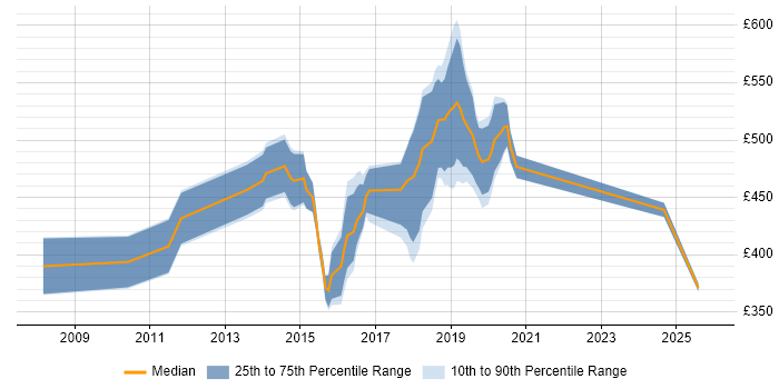 Contractor daily rate distribution trend for jobs in the City of Westminster citing Test Automation