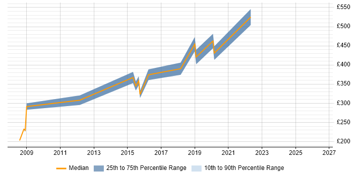 Contractor daily rate distribution trend for Test Engineer job vacancies in the City of Westminster