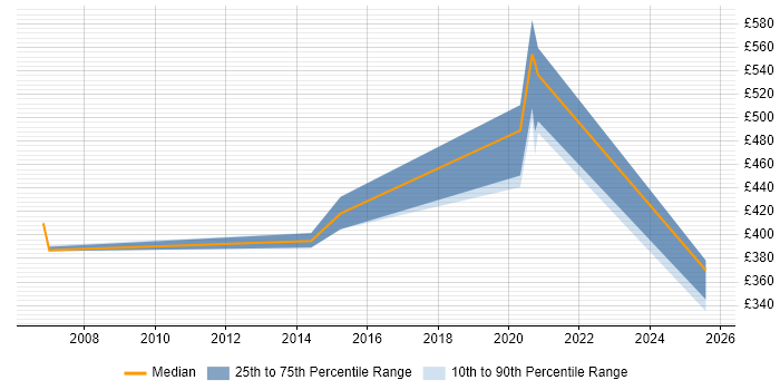 Contractor daily rate distribution trend for jobs in the City of Westminster citing Test Management Contractor daily rate distribution trend for jobs in the City of Westminster citing Test Management