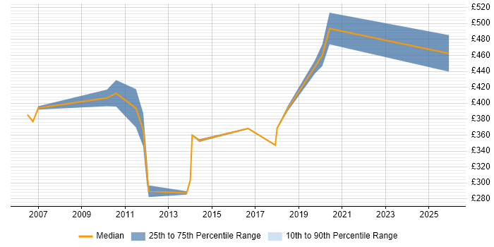 Contractor daily rate distribution trend for jobs in the City of Westminster citing Test Scripting