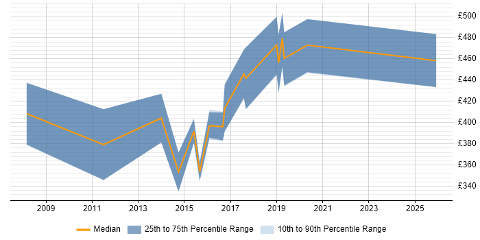 Contractor daily rate distribution trend for jobs in the City of Westminster citing Test Strategy
