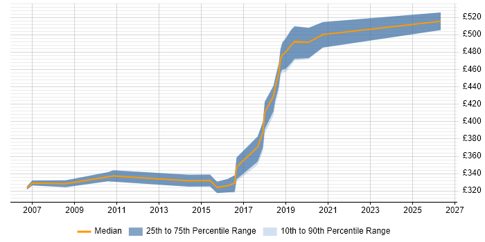 Contractor daily rate distribution trend for Tester job vacancies in the City of Westminster