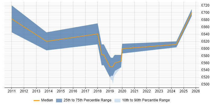 Contractor daily rate distribution trend for jobs in the City of Westminster citing Thought Leadership