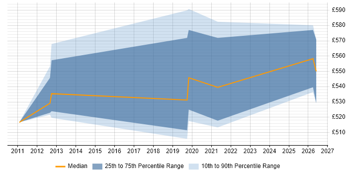 Contractor daily rate distribution trend for jobs in the City of Westminster citing Translating Business Requirements